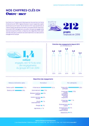 Chiffres clés 2018 de l'action de l'AFD en Outre-mer