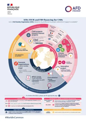 Infography - AFD financing for civil society organizations