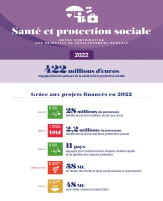 infographie santé et protection sociale 2022