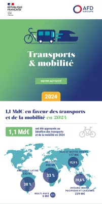  Infographie – Nos engagements Transports et mobilité 2024