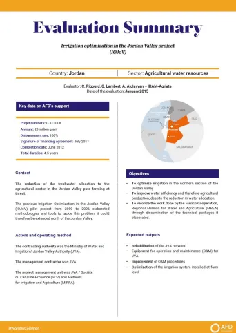 Evaluation Summary - Irrigation optimization in the Jordan Valley project, (IOJoV)