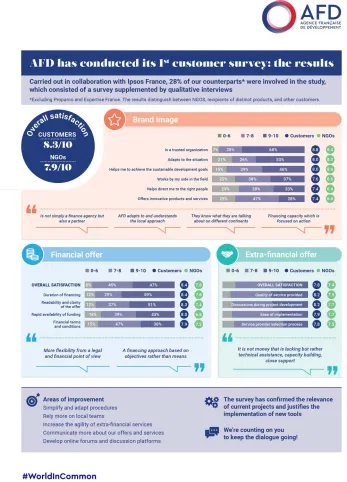 AFD conducts its first customer survey - the results