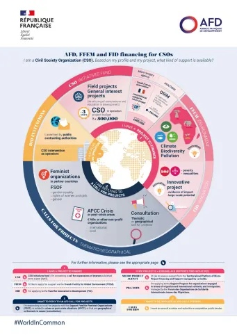 Infography - AFD financing for civil society organizations