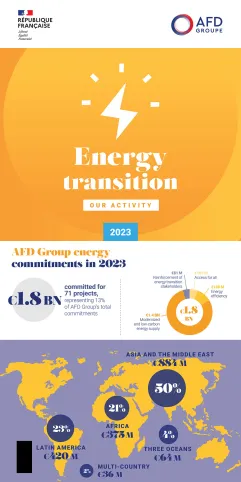 Energy transition - 2023 Infographic