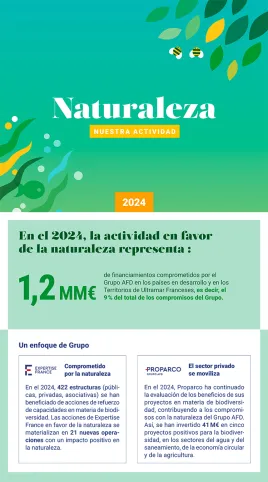 Infografía - Nuestra actividad en  en favor de la naturaleza y de la biodiversidad en 2024