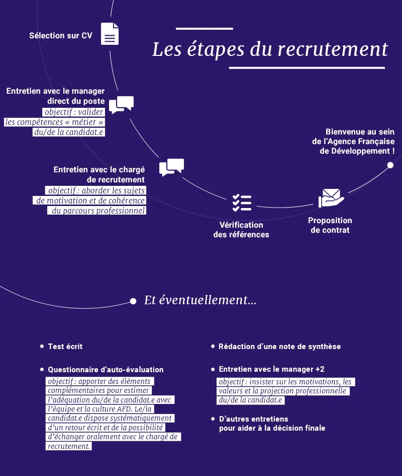 Les étapes du recrutement