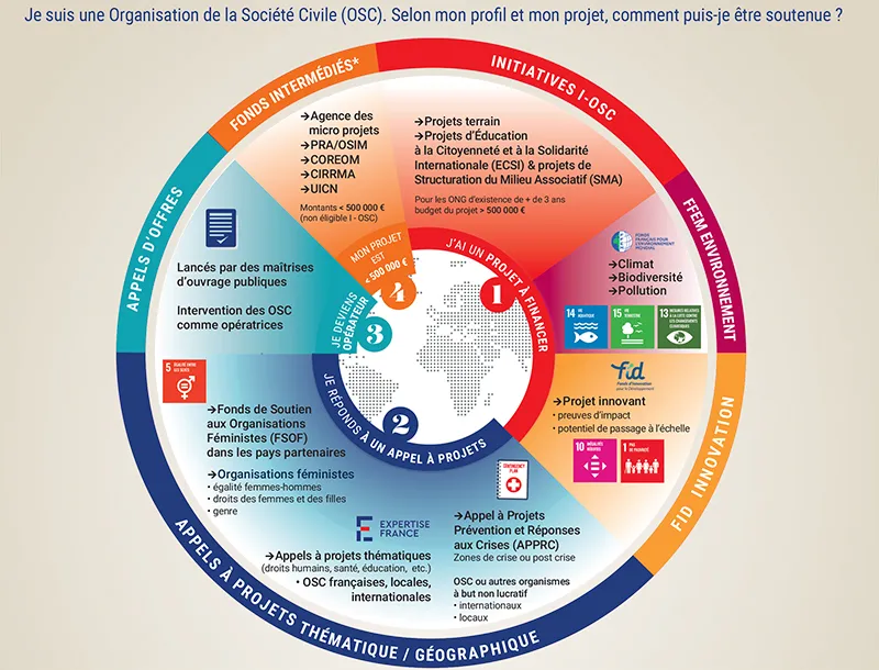 Infographie Les financements du groupe AFD en faveur des OSC - 2025